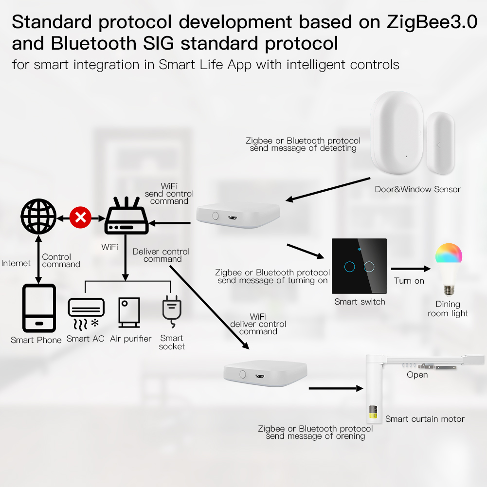 MOES Multi-mode Smart Gateway  - Smart Home Gira 리뷰 및 가격