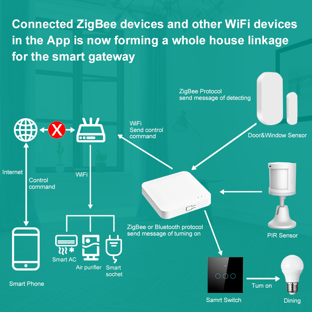 Tuya Smart Life Multi-mode Gat - Smart Home Gira 리뷰 및 가격